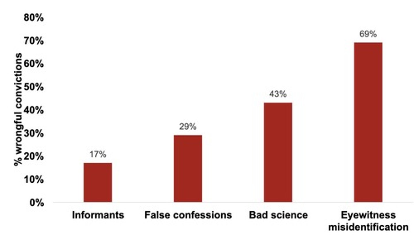 <p>-15-25% of wrongful conviction cases have contained confession evidence (Kassin, 2005)</p><p>Kassin &amp; Neumann (1997; Wigmore (1970):</p><p>-courts have guidelines for the admission of confession evidence (CE) and how we use and view CE in England has evolved</p><p>-16th &amp; 17th century- no restrictions on use of CE</p><p>-mid 17th century- physical torture considered legitimate means for extracting CE (e.g. strappado, the rack)</p><p>-19th century- courts increasingly skeptical of confessions; quick to reject CE</p><p>-20th century &amp; today- confessions aren't rejected or accepted outright</p><p>today:</p><p>-considered on case-by-case basis</p><p>-"totality of the circumstances"- no one individual factor that tells us whether or not there i probable cause in the case</p><p>-must be voluntary</p><p>excluded if elicited by:</p><p>-brute force</p><p>-deprivation of food, sleep or other biological needs</p><p>-threats of punishment/harm</p><p>-promises of immunity or leniency in prosecution</p><p>-or without apprising the suspect of their legal rights</p>