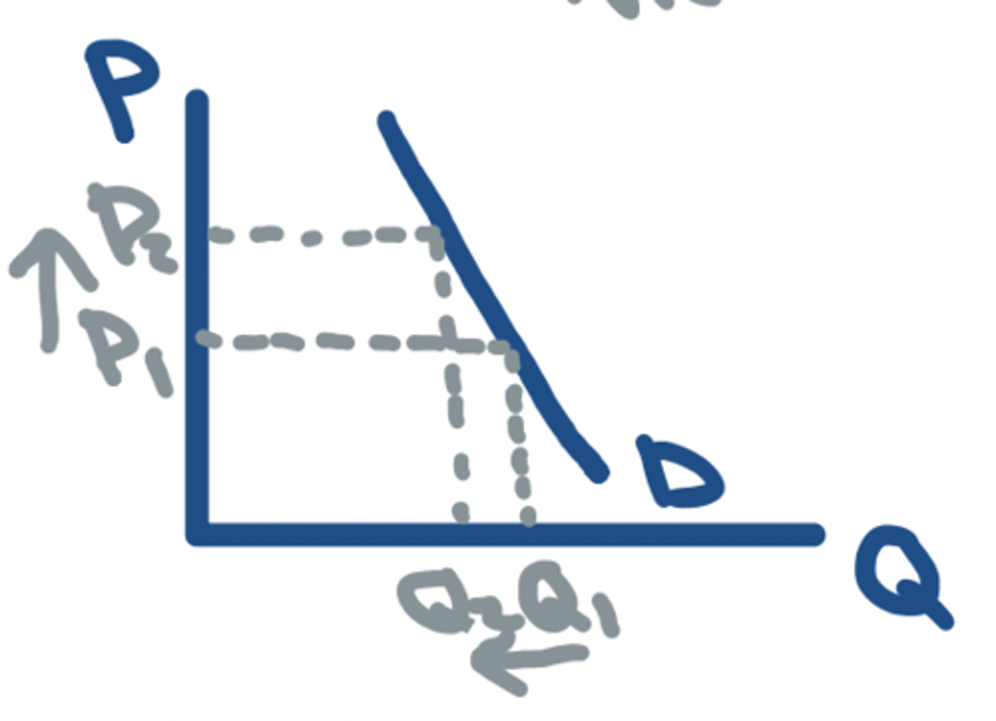 <p>- Unitary ELASTIC</p><p>- The same change will occur on both axis</p>