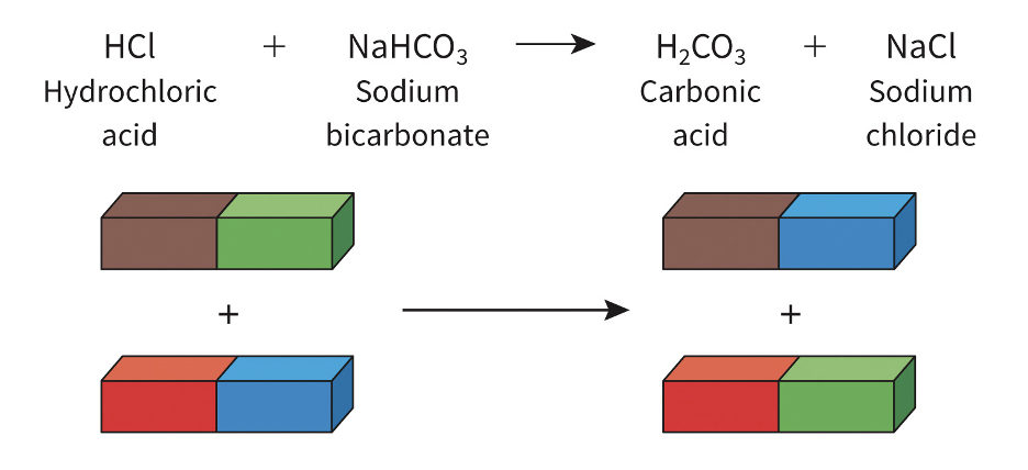 <p>those in which cations and anions that were partners in the reactants are interchanged in the products.</p>
