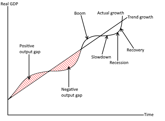 <p>The effect of successful demand side polices would be lower peaks and lower slumps and a more stable growth trend </p>
