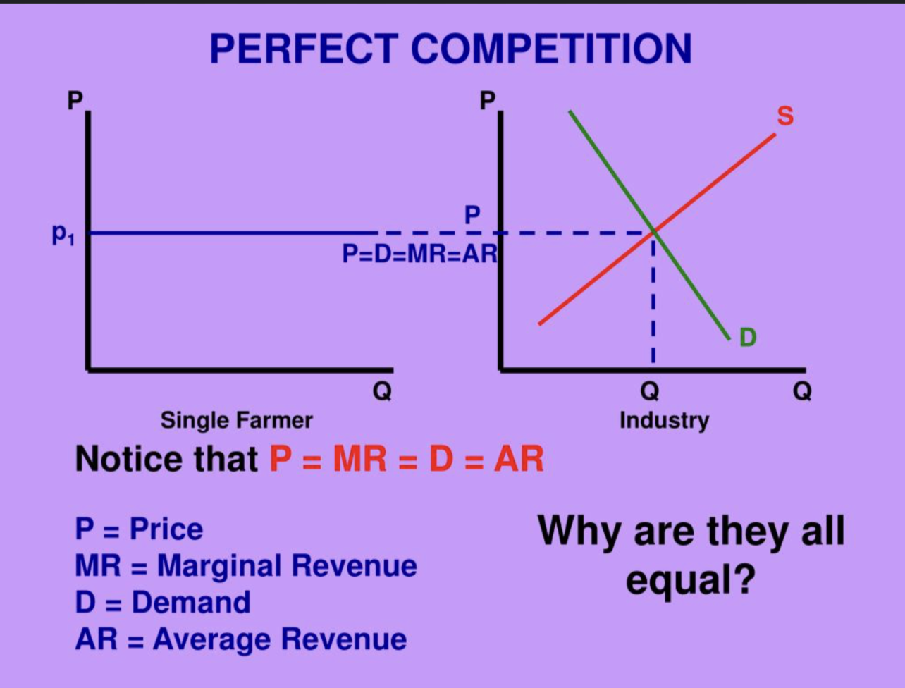 <p>Perfectly competitive firms are characterized by the large number of sellers that compete in national and global markets. Firms can easily enter and exit a market, and they have no influence on the price of the product they produce. It’s run by supply and demand.</p><ul><li><p>this means each firm must charge the market price.</p></li></ul><p>This also follows the equation MR = D= AR = P</p><ul><li><p>MR (Marginal Revenue):<br>Revenue from selling one more unit<br>In perfect competition: each unit sells at the same price → MR = P</p></li><li><p>D (Demand curve):<br>The firm’s demand curve is perfectly elastic (horizontal) at the market price → D = P</p></li><li><p>AR (Average Revenue):<br>Total Revenue ÷ Quantity<br>AR = \frac{TR}{Q} = \frac{P \times Q}{Q} = P</p></li><li><p>P (Price):<br>The fixed price determined by the market</p></li></ul><p></p><ul><li><p>Each additional unit sold brings in the same revenue</p></li><li><p>The firm’s demand curve is flat at the market price</p></li><li><p>Average and marginal revenues are constant and equal to price</p></li></ul><p>So if you take a look at the market graph, the equilibrium between s and d carries over to the marginal revenue of the firm.</p><p></p><p></p>