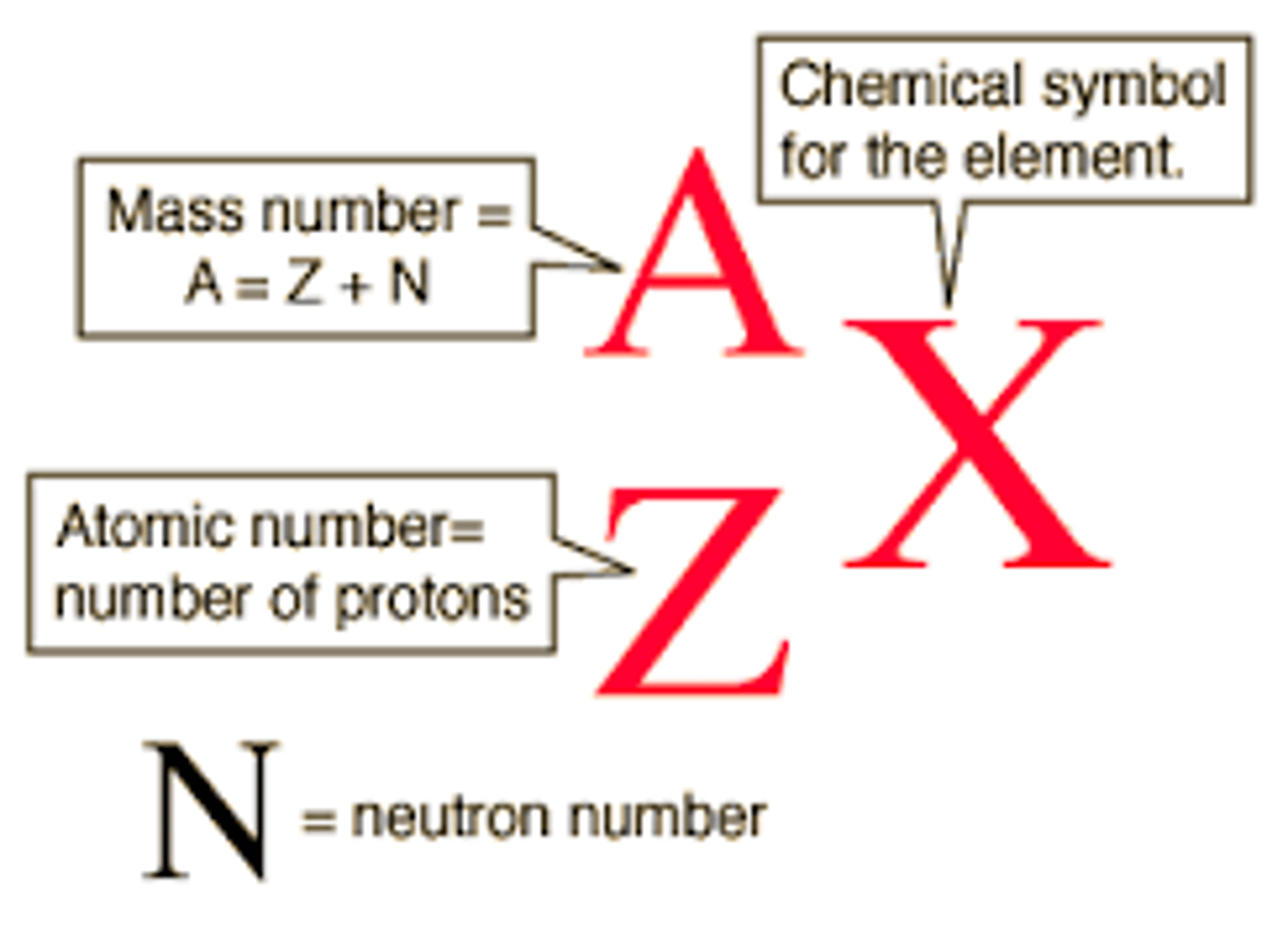 <p>Symbol for a nuclide in which the mass number is written as a superscript and the atomic number as a subscript on the left of the symbol for the element</p>