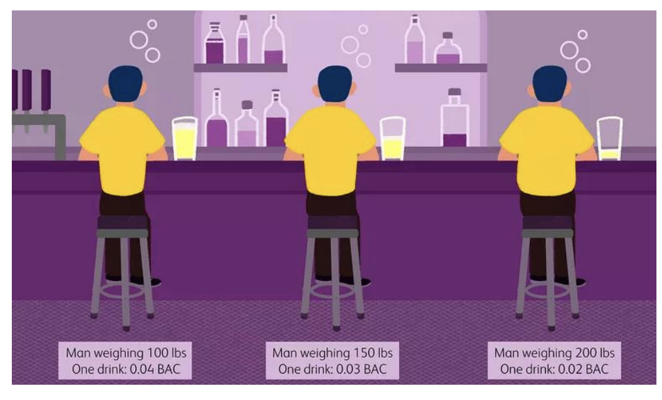 <p>yes, but not the only factor, multiple factors</p><p>eg. biological sex (women → high be than men cuz they have less of a certain enzyme hormone levels too)</p>