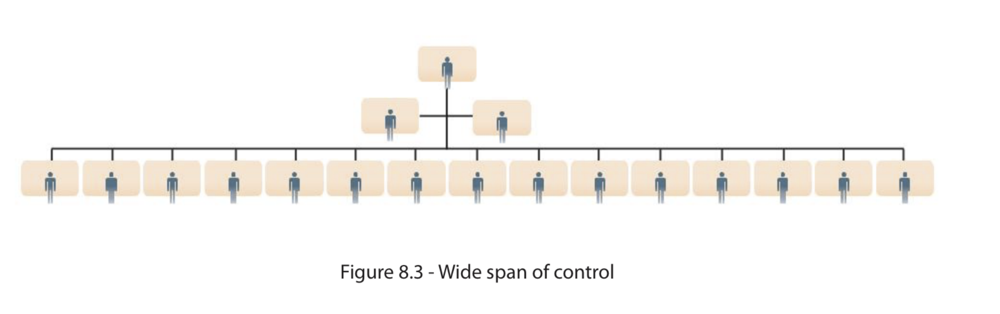 <p><span>the number of people who are directly accountable to a manager. Hence, the higher up a person is in a hierarchy, the wider their span of control tends to be. (IMPORTANT: CEO is directly involved with BOD, BUT indirectly has a large span on control)</span></p>