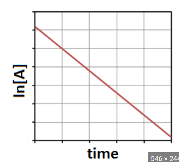 <p>ln[A]<sub>t</sub>  = ln[A]<sub>0 </sub>-kt </p>