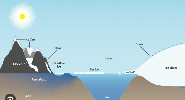 <p>cryosphere</p>