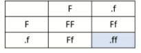 **→ Since both parents are heterozygous, they both must carry both dominant and recessive alleles (Ff); after creating a Punnett square, there will be a ¼ probability that the next cub will have white fur. The fact that the previous cubs were black-furred doesn’t have an outcome of the fifth cub thus it is insignificant information**