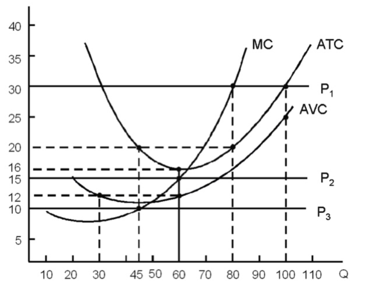 <p>If the industry price falls to $10, what if the level of output for this firm?</p>