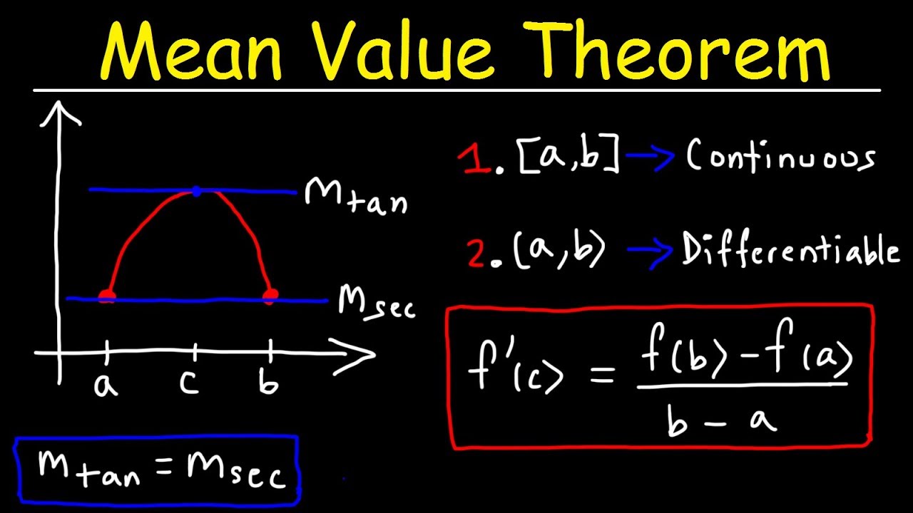 <p>If <em>f</em> is continuous on [<em>a, b</em>] and differentiable on (<em>a, b</em>), then there exists a number <em>c</em> on (<em>a, b</em>) such that<em> f’(c) = (f(b) - f(a))/(b-a)</em></p>