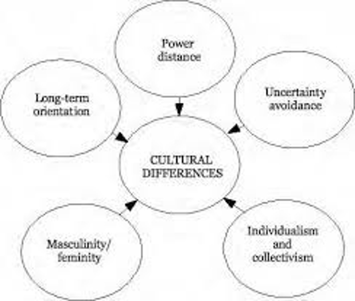 <p>a. Power distance: is the extent to which people in a country accept that power is distributed unequally in society and organizations.</p><p>b. Individualism: is the degree I which societies believe that individuals should be self-sufficient</p><p>c. Masculinity and Femininity: capture the difference between highly assertive and highly nurturing cultures.</p><p>d. Uncertainty avoidance: people in a country are uncomfortable which unstructured, ambiguous, unpredictable situations.</p><p>e. Short term versus long-term orientation: addresses whether cultures are oriented to the present and seek immediate gratification or to the future and defer gratification.</p>