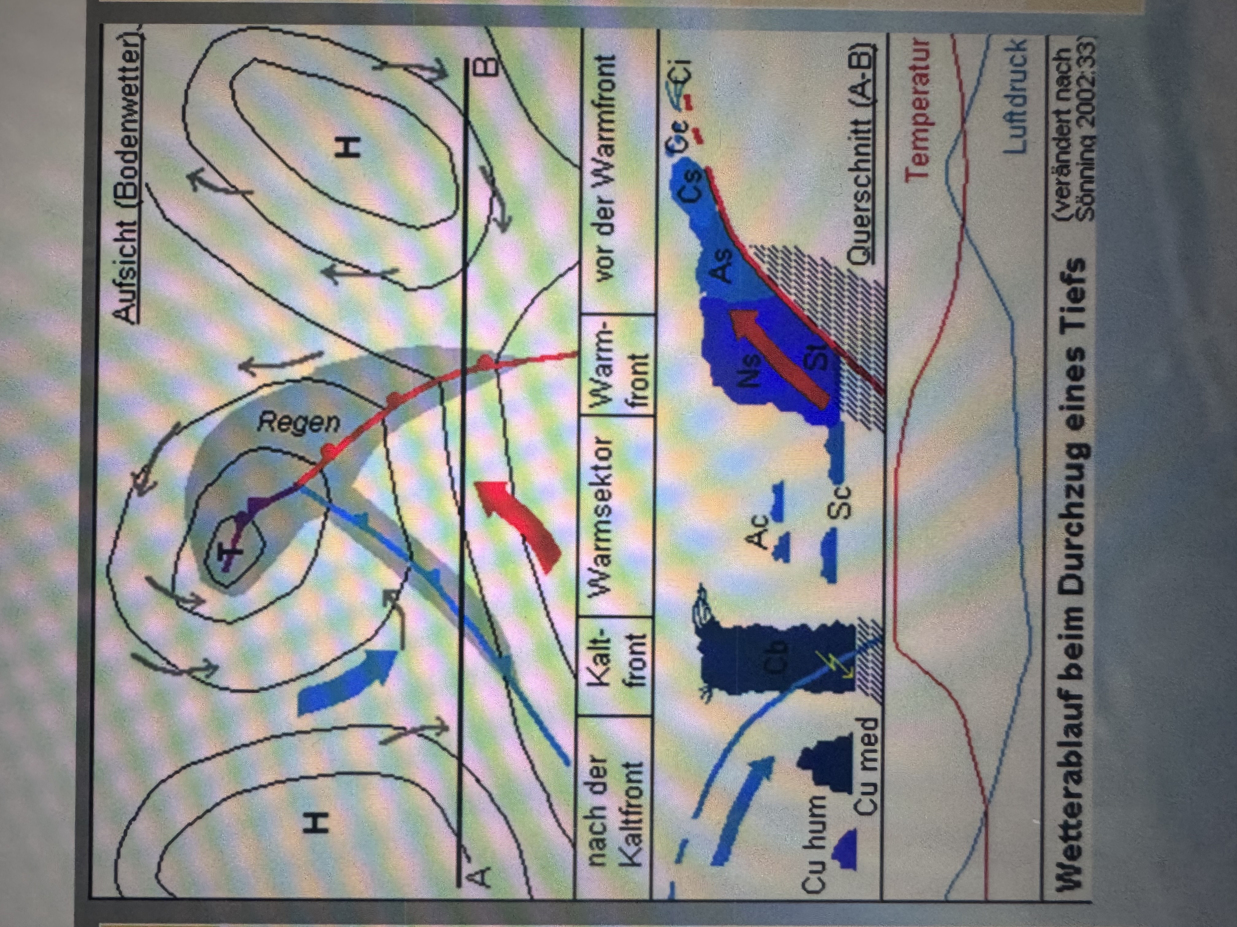 <p>Vorderseite:</p><ul><li><p>Klar, dann Cirren, dann hohe, dann mittlere Stratus</p></li><li><p>trocken</p></li><li><p>Kühl</p></li><li><p>Konstanter Druck</p></li><li><p>SW/S/SO, kaum Wind</p></li></ul><p></p><p>Warmfront:</p><ul><li><p>Tief hängende, dichte stratus, Nebel</p></li><li><p>Landregen, lang, anhaltend, ausgiebig</p></li><li><p>Steigende T</p></li><li><p>Druck fällt</p></li><li><p>Schwacher Wind</p><p>Warmluftsektor:</p></li><li><p>- Verneinzelt Cumulus</p></li><li><p>Trocken, verneinzelt Schauer, diesig</p></li><li><p>Warm</p></li><li><p>Tiefer Druck, weiter fallend</p></li><li><p>S/SW Mittel-stärker</p></li></ul><p></p><p>Kaltfront</p><ul><li><p>hohe Cumulunimbus</p></li><li><p>Starker Regen, z.T. Gewitter</p></li><li><p>Deutlich fallende T</p></li><li><p>Steigender Druck</p></li><li><p>Stärkerer-starker Wind</p></li></ul><p></p><p>Rückseite</p><ul><li><p>Kleine Cumulus, Auflösung</p></li><li><p>Wechselhaft, trocken, klar</p></li><li><p>Kühl</p></li><li><p>Hoher Druck</p></li><li><p>NW, nachl. Wind</p></li></ul><p></p>