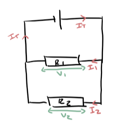 <p>Total current leaving junction = total current entering it (Kirchoffs’s 1st law) (It = I1 + I2)</p><p>1/Rt = 1/R1 + 1/R2 - Smaller total R </p><p>All components have same voltage (Vt = V1 = V2) </p>