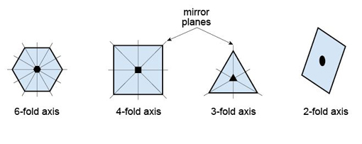 <p>Object repeats after 90° rotation (four times in 360°).</p>