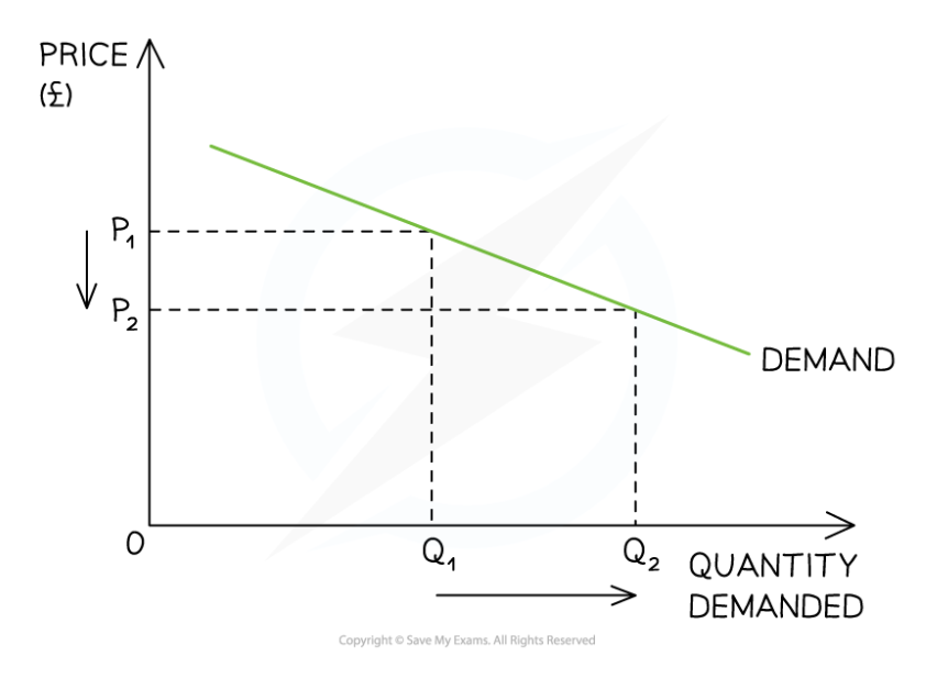 <ul><li><p>The %∆&nbsp;in QD is <strong>more than</strong> proportional to the %∆ in P (e.g. luxury products)</p></li></ul><p></p>