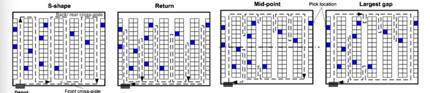 <ul><li><p>s-shaped routing : works well in combination with within aisle storage </p></li><li><p>return routing works well in combination with across aisle storage or diagonal storage </p></li><li><p>mid-point routing and largest gap routing work well in combination with perimeter storage </p></li></ul><p></p>