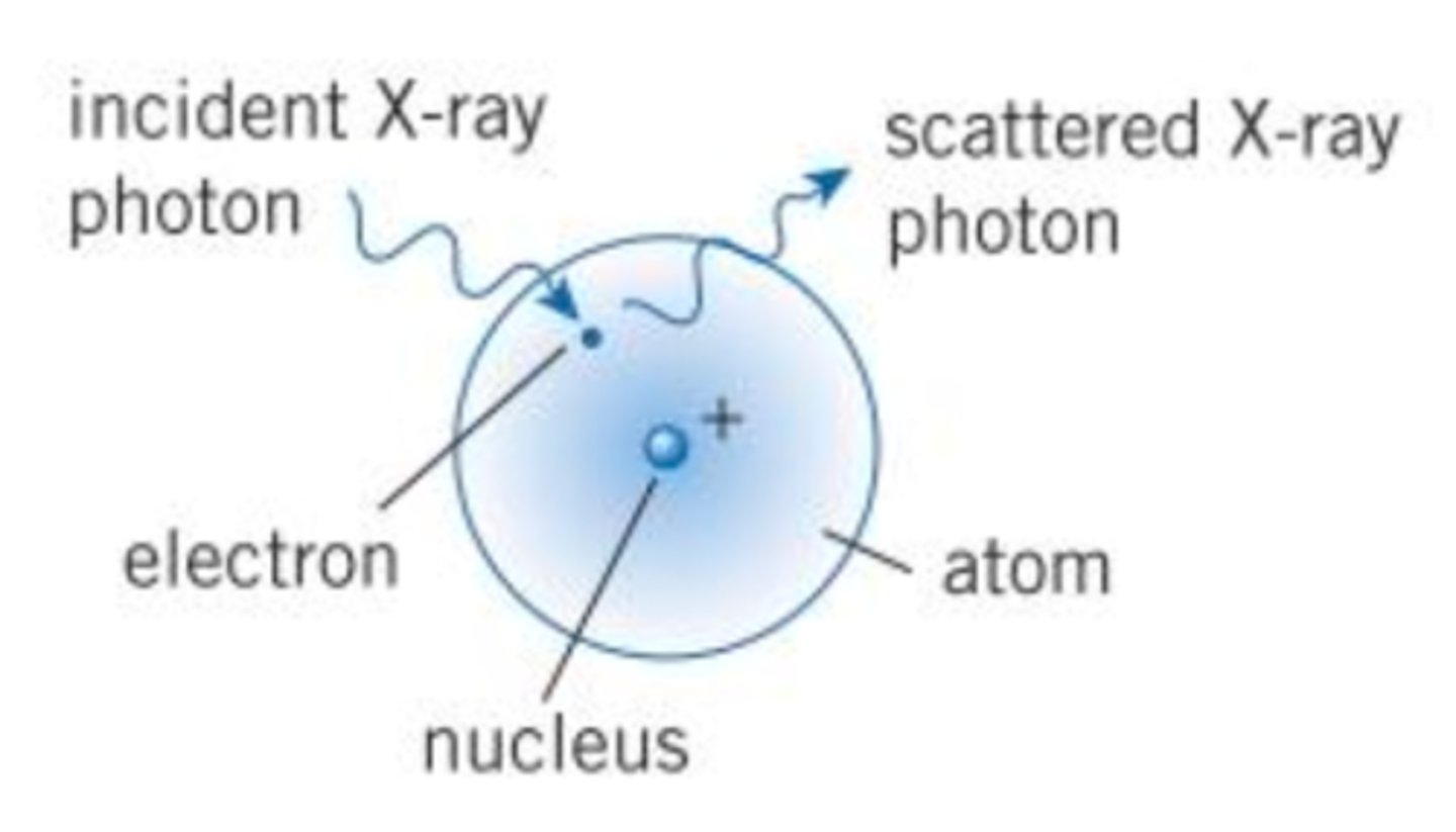 <p>- for X-ray with energy range 1-20 keV</p><p>- X-ray photon interacts with an electron in the atom but has less energy than the energy required to remove the electron</p><p>- so the X-ray photon simply bounces off (scattered) without any change to its energy</p><p>- not usually used in hospital radiography</p>