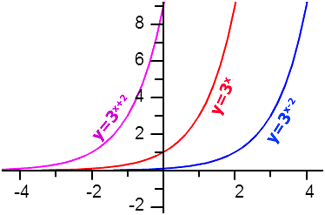 <p>y=3<sup>(x-1)</sup></p>