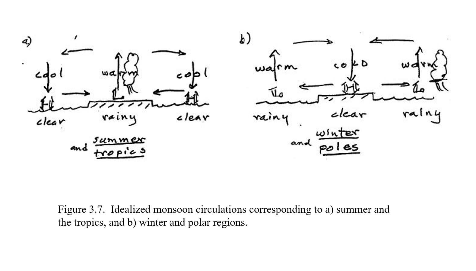 <p>During winter the continents get much colder. The air over the continents becomes denser, more compact, and sinks, leaving room for air molecules to “fall off” of the expanded warm oceanic air columns onto the top of the contracted continental air columns. This increases the surface pressure over land and decreases it over the oceans. The resulting pressure difference causes the air to flow from the continents toward the oceans (offshore flow). The rising warm air over the oceans cools as it rises, leading to condensation and precipitation. The cold air over the continent warms somewhat as it sinks, which suppresses condensation and clouds.</p>