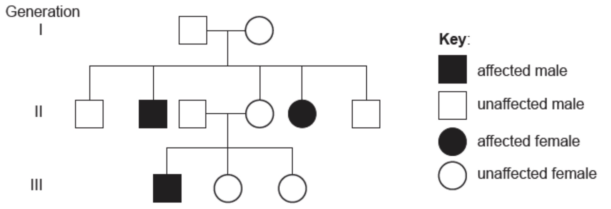 <p>What proves that the inheritance of the condition shown in this pedigree  chart is autosomal recessive and not autosomal dominant?</p>