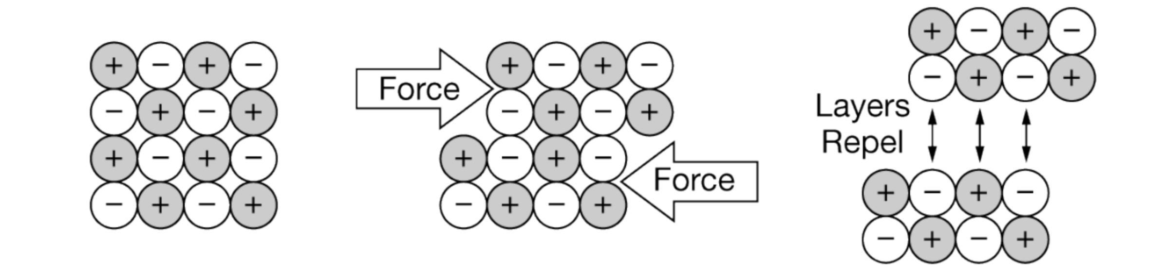 <p>The particulate-level diagram shown above best helps to explain which of the following properties of ionic solids?</p><p>(A) Density</p><p>(B) Brittleness</p><p>(C) Malleability</p><p>(D) Conductivity</p>