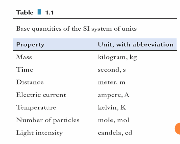 <p>(Numbers and Measurements in Chemistry)</p><ul><li><p>Designate the type of quantity measured</p></li></ul><p></p>