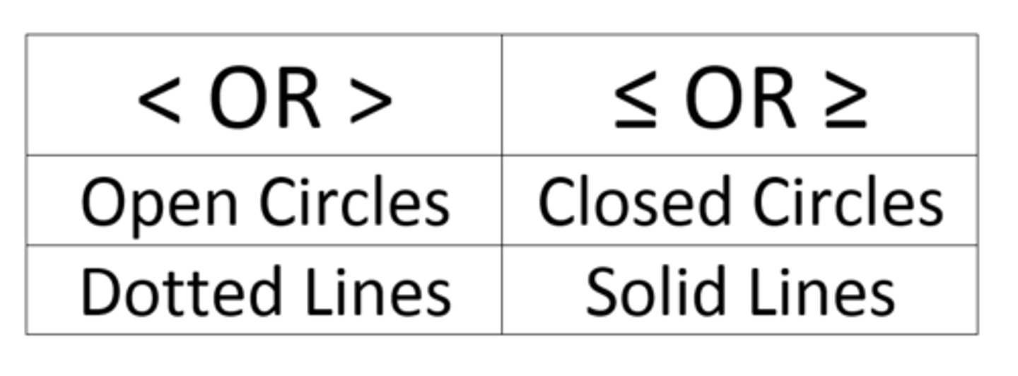 <p>If it has the line under it (or equal to) it will be a closed circle or solid line.</p>