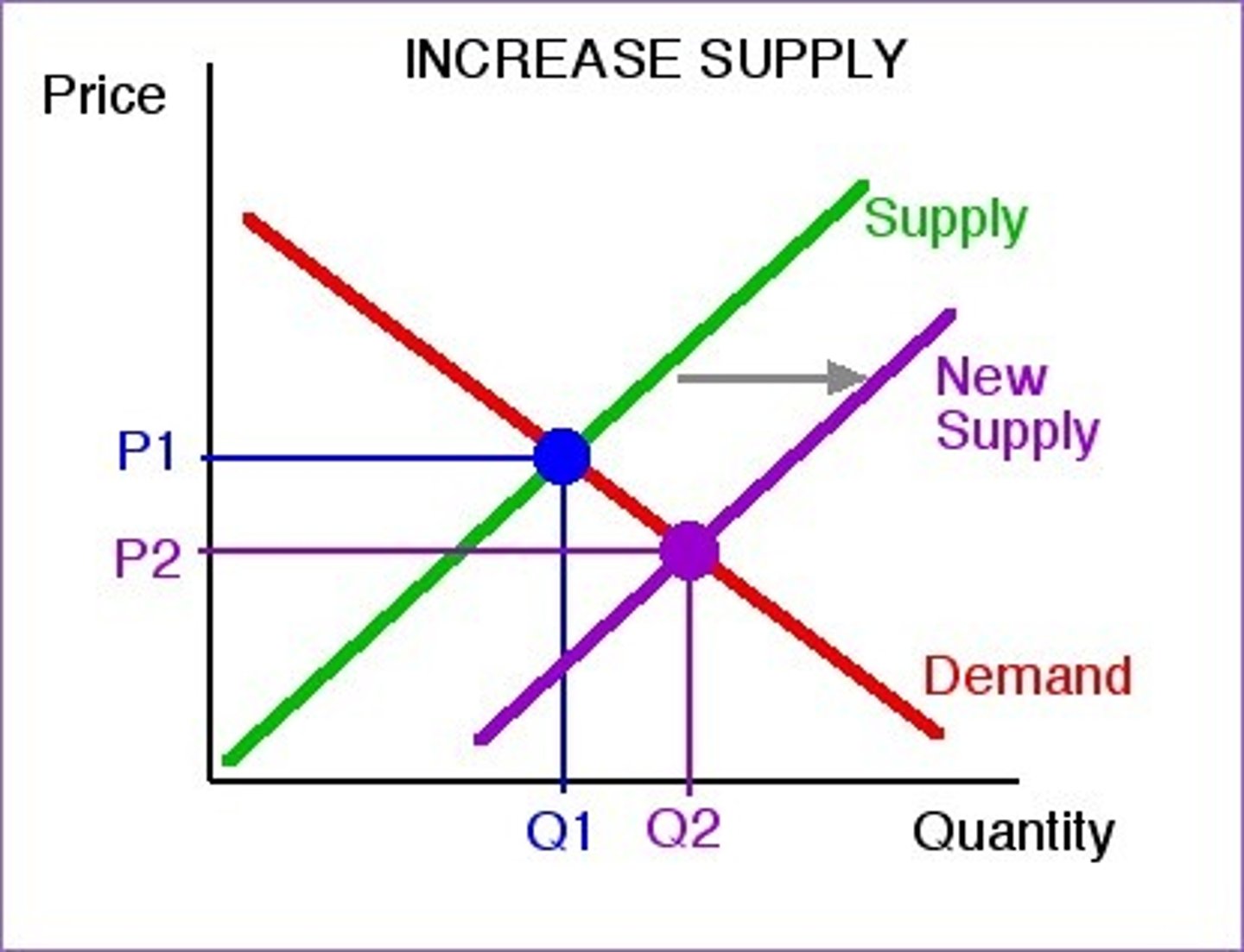 <p>rightward shift of the supply curve</p>