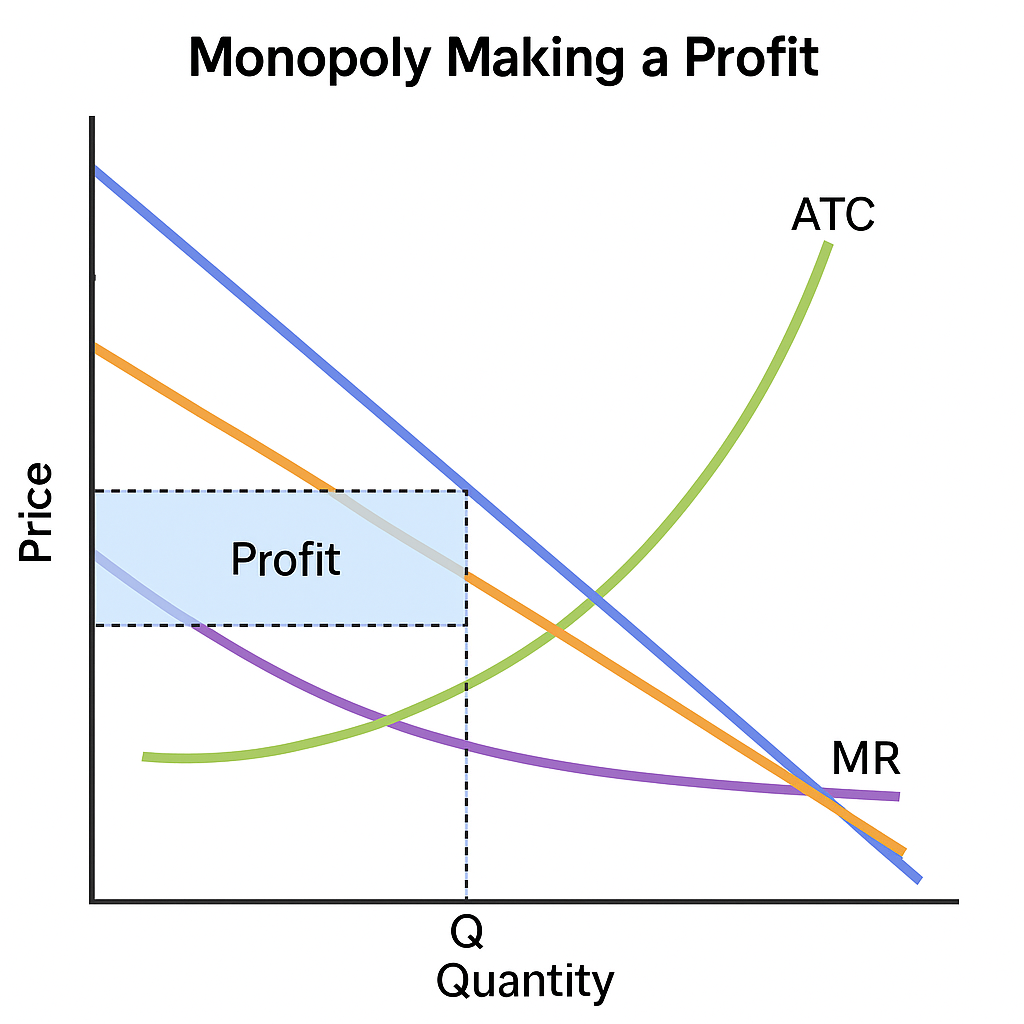 <p>his shows <strong>a monopoly earning profit</strong> because total revenue (Price × Quantity) is bigger than total cost (ATC × Quantity).<br>→ the rectangle between the price and ATC (multiplied by quantity) is <strong>economic profit</strong>.</p><p class=""><span data-name="bulb" data-type="emoji">💡</span> <strong>key visual clue:</strong> demand curve is higher than ATC at the quantity the firm chooses to produce.</p>