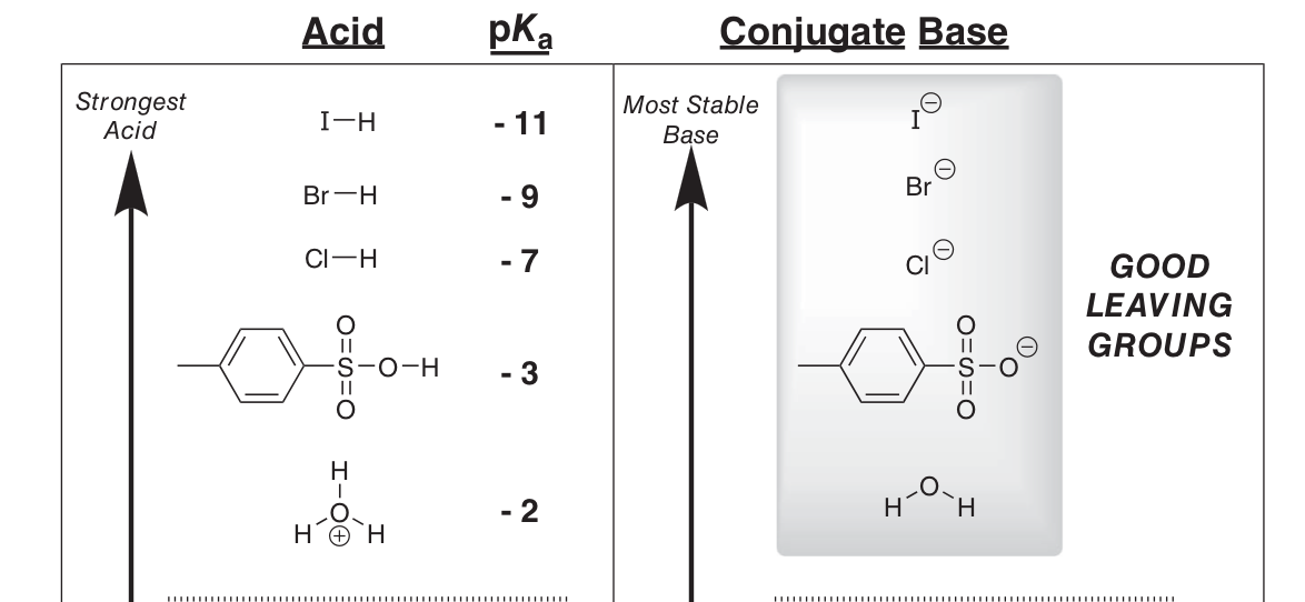 <p>Conjugate base of strong acid (i.e. weak base since they’re highly stabilised e.g. I<sup>-</sup>)</p>