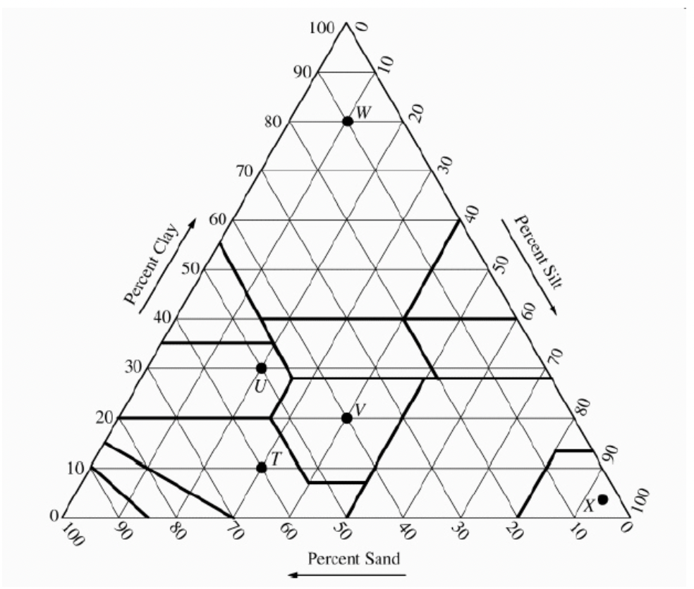 <p>What are the proportions of sand, silt, and clay for the soil at point U?</p>