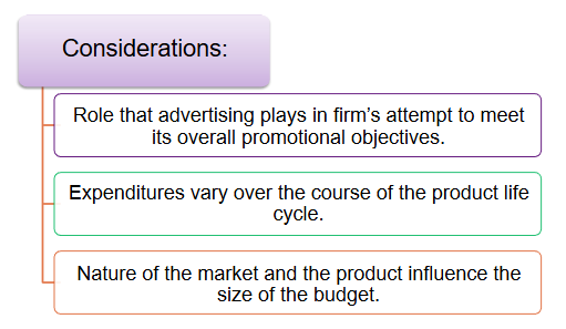 <p>Firms must consider:</p><p>The role that advertising plays in its overall promotional objectives</p><p>Expenditures vary over the course of the product life cycle</p><p>Nature of the market and the product influence the size of budget</p>