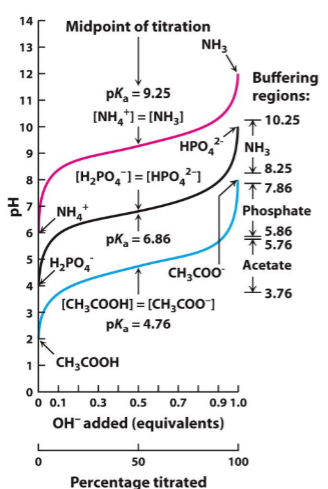 <p>which one is the strongest acid?</p>