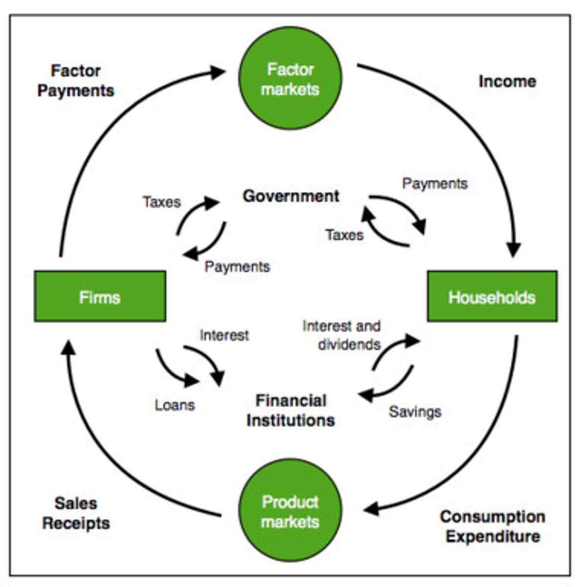 <p>a simplified model of the economy that shows the flow of money through the economy</p>
