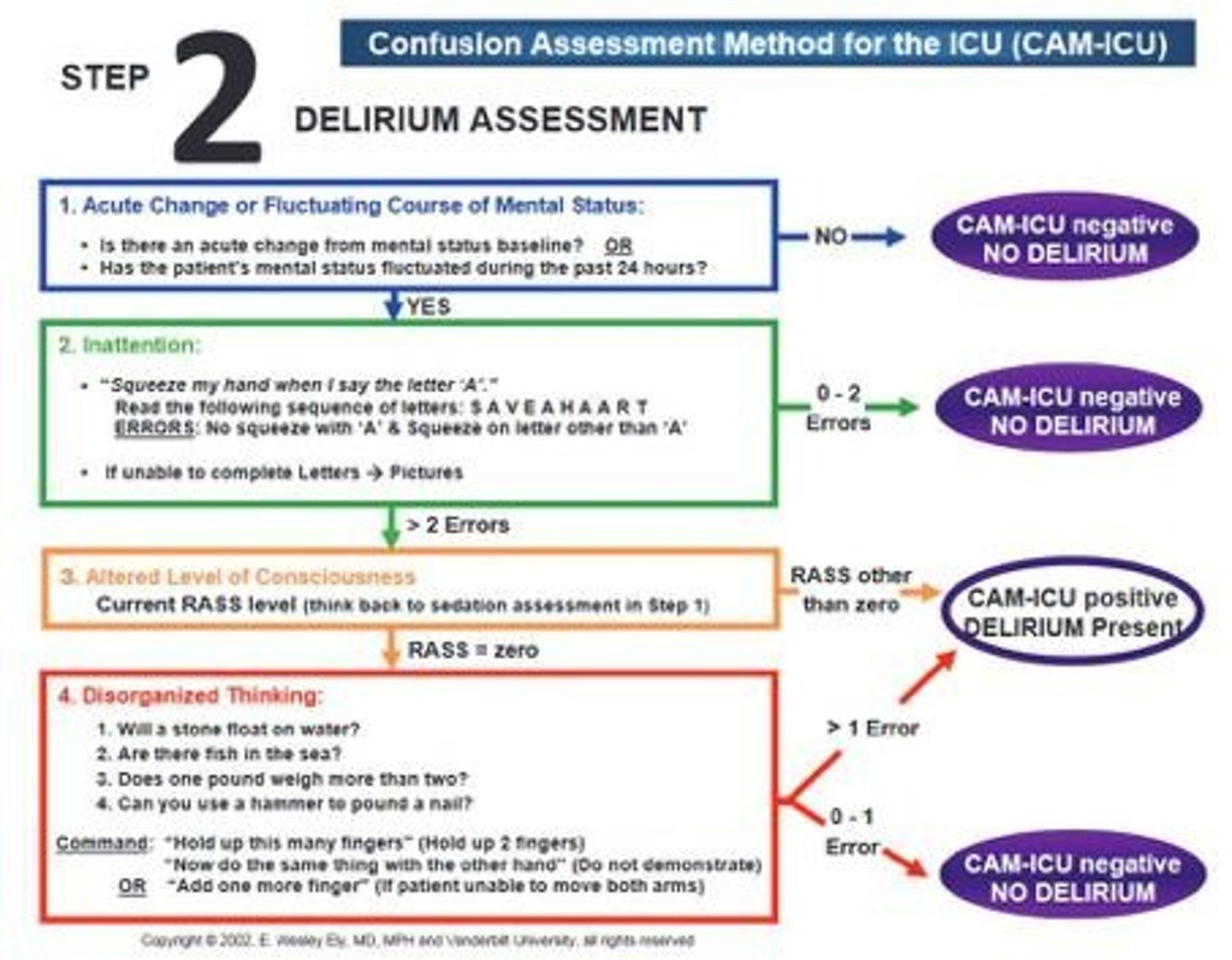 <p>To diagnose delirium in ICU patients.</p>