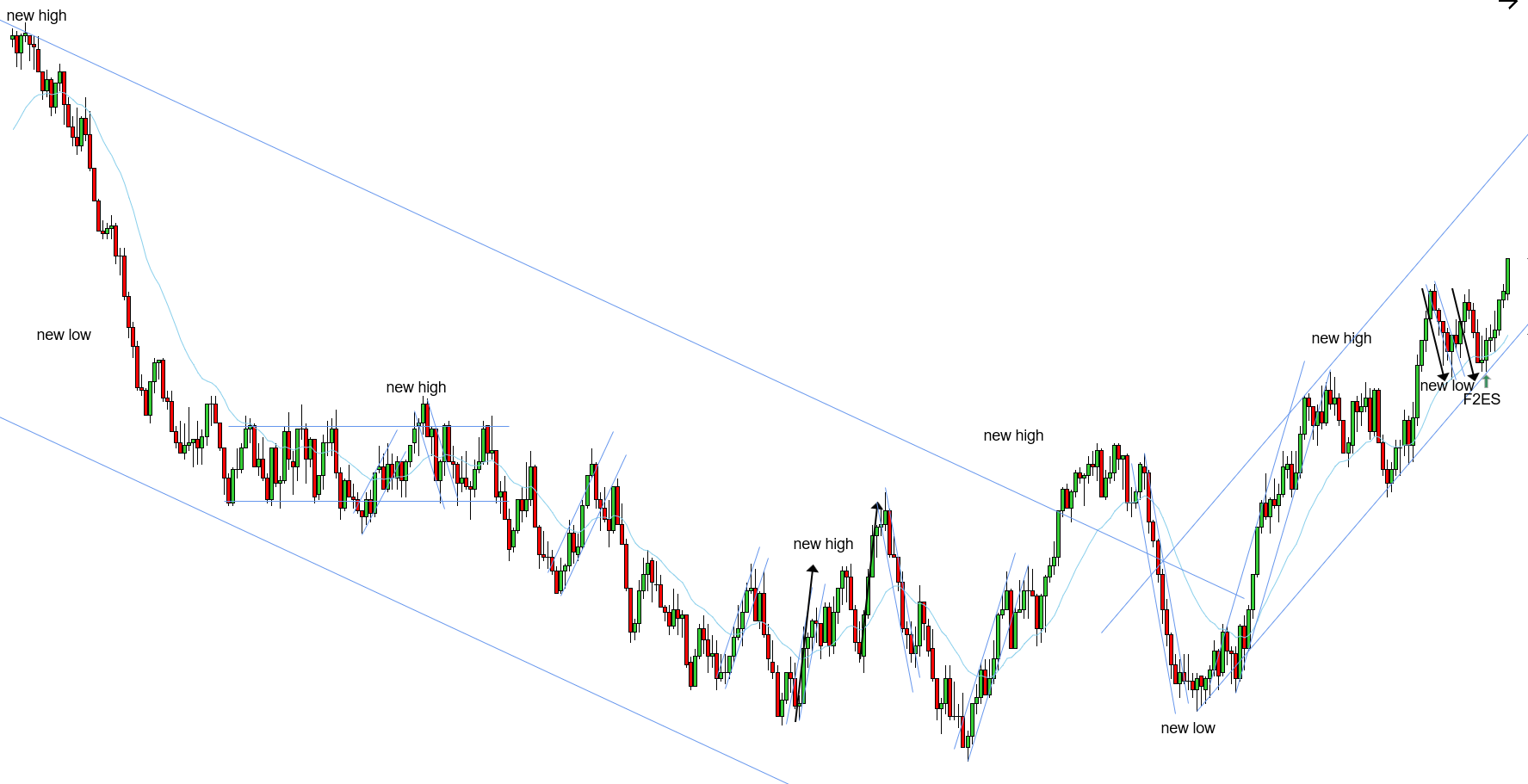 <p>W - After break and a new high for the tighter uptrend, prices continued working higher instead of reversing or consolidating allowing us to draw a wider uptrend - The main thing that was a strong signal for this F2ES was how broad the 2 legs were - the 2 broad legs gave confidence that the bearish correction was over and the bullish bias was resuming, also confirming the wider uptrend.</p>