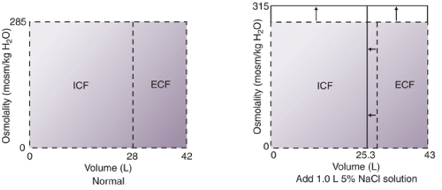 <p>Hypertonic (0.9% is isotonic normal saline), increases osmolarity, increases ECF, decreases ICF</p>