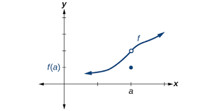   limits from either side agree but are not equal to f(x); denominator goes to 0, but if factored, one factor can cancel