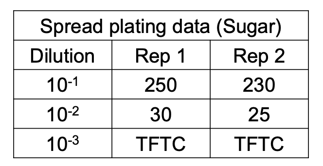 <p><em><u>Additional rule for computing original cell density</u></em></p><ul><li><p>How do you compute for<strong> </strong>original cell density if <strong>2 consecutive dilutions give a valid count?</strong></p></li><li><p>Solve figure shown </p></li></ul><p></p>