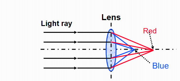 <p>Lights refracts through the lens and disperses into different wavelengths or colors. Each wavelength or color focus at a different plane which results in numerous images &amp; observed as fringes with colors</p>