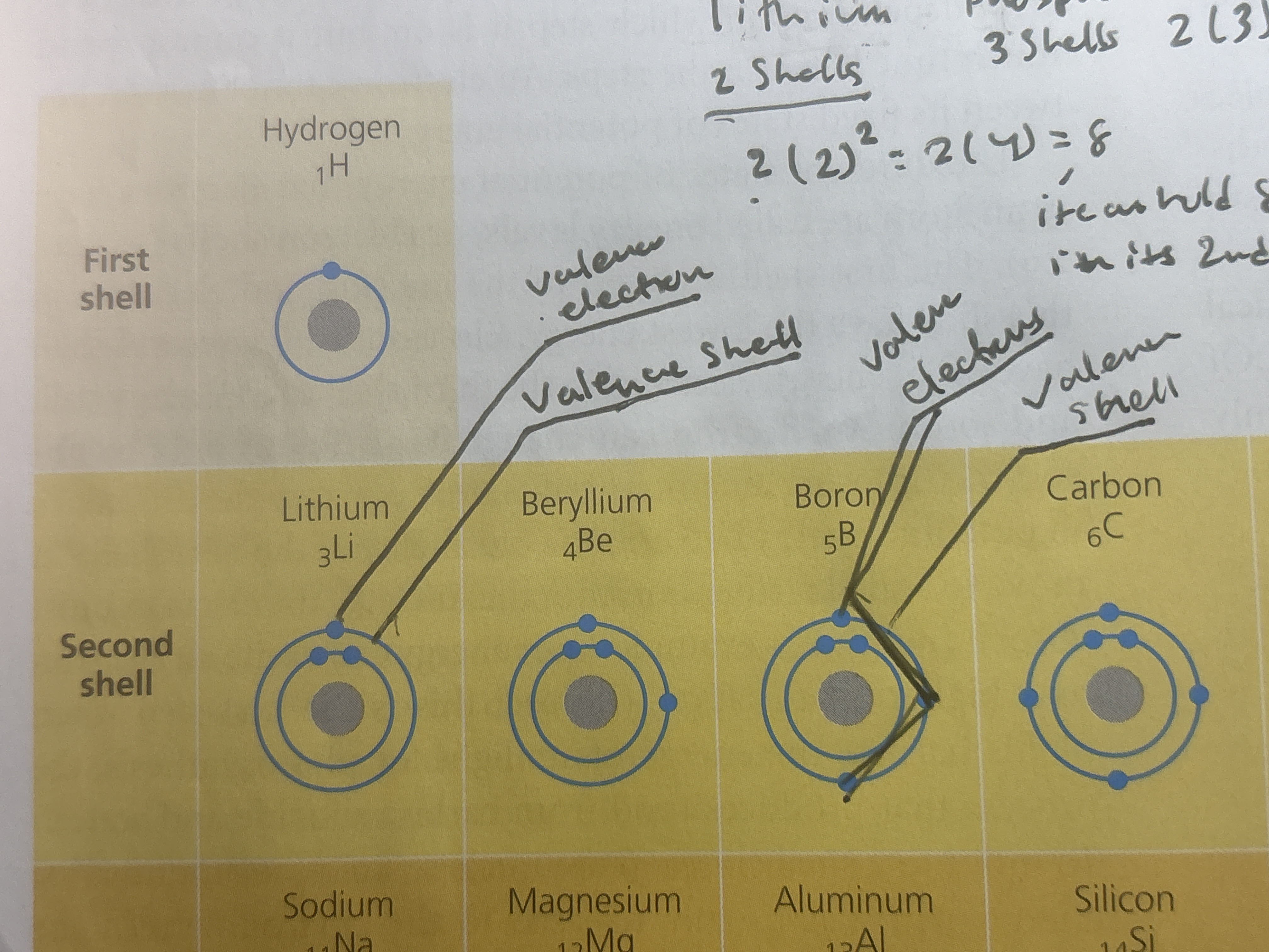 For lithium, there is only 1 valence electron and the valence shell is the 2nd shell