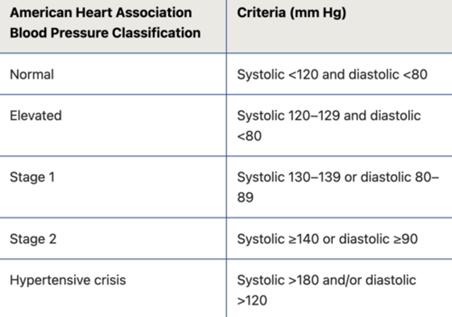 <p>The outward pressure exerted by the blood on vessel walls, reported as systolic/diastolic</p>