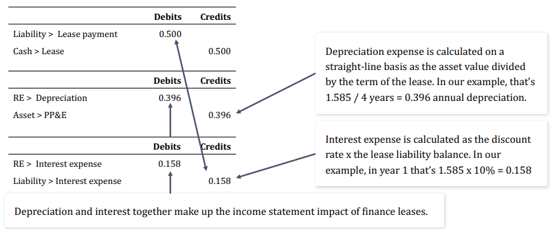 <p>depreciated ; interest ; lease payments ; depreciation expense ; implied interest ; net income</p><p>(Slide 253 / 315)</p>
