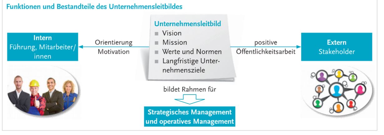 <p>schriftliche Dokumentation der Vision, Mission, Werte, Normen und Unternehmensziele </p><p></p>