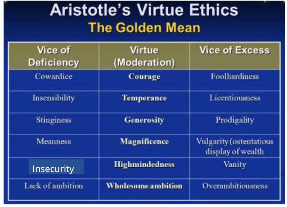 <p>Virtue is the “golden mean” between extremes</p>