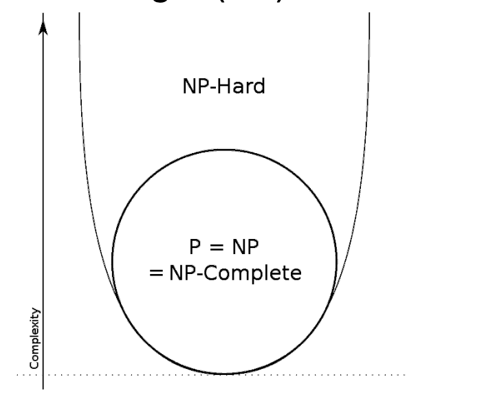 <p>A few researchers believe that P == NP but that the algorithm required no-one can ever understand and thus find them</p>