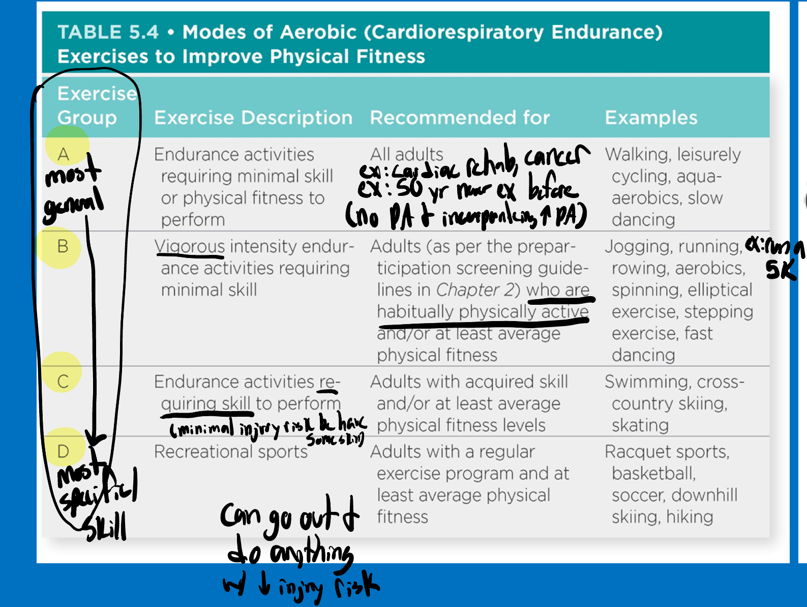 <p>Type A/most general &lt;-&gt; Type D/most specific/skill required</p><p><strong>-Type A</strong>: adults, if just doing PA for first time, no skill required</p><p><strong>-Type B</strong>: vigorous, for those who habitually do PA</p><p><strong>-Type C</strong>: those with some skills</p><p><strong>-Type D:</strong> can go out and do anything with out injury risk</p>