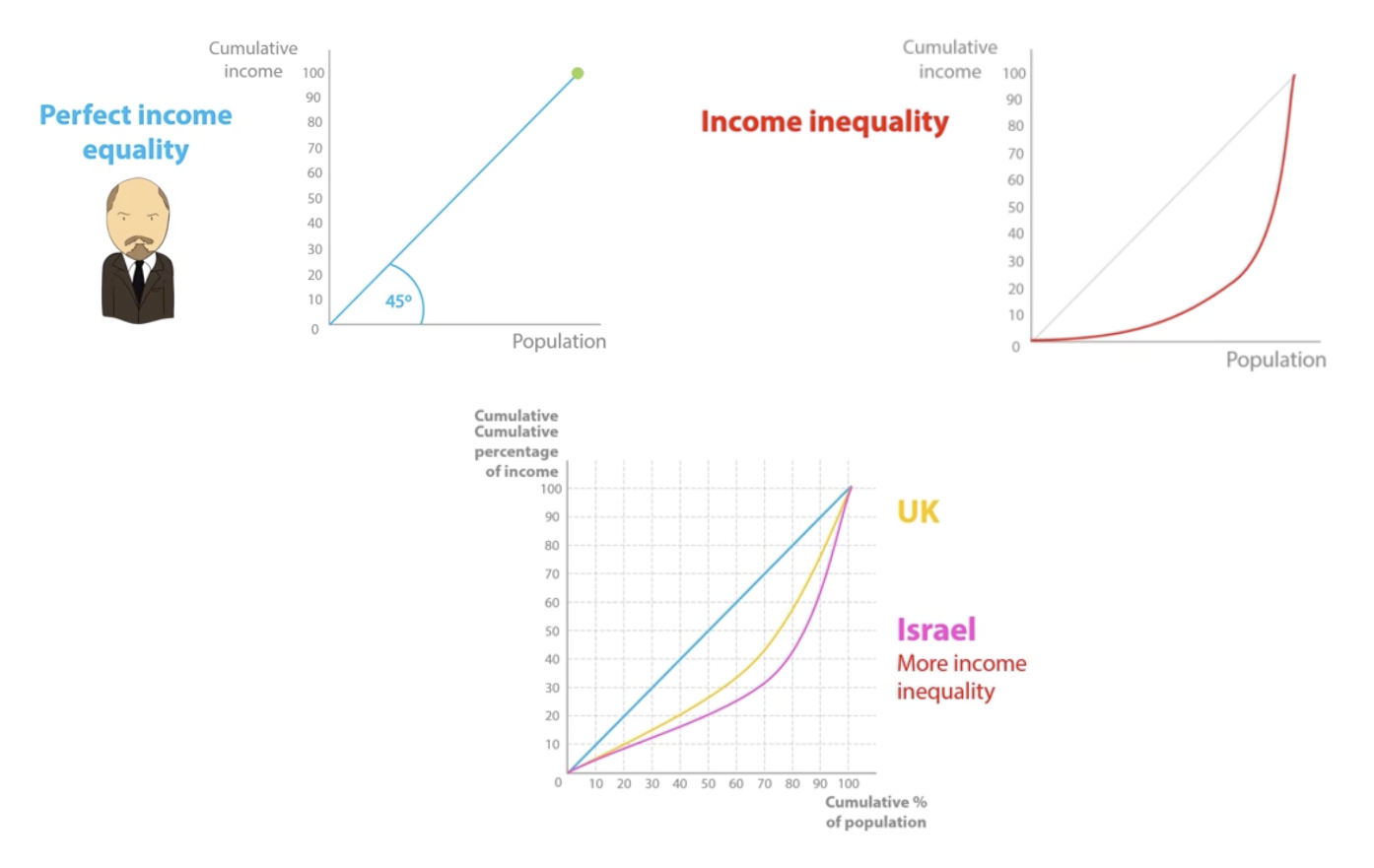 <p>Measures income inequality across countries.</p><p>-the closer a country’s Lorenz curve is to the 45<span>°</span> line of perfect equality, the more equal its incomes are. </p>