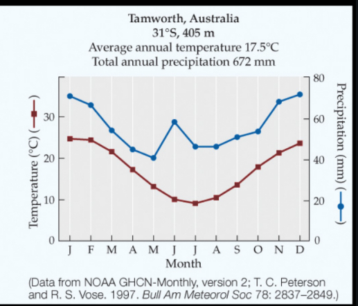 <p>High rain and mild winters 30° to 50°S</p>