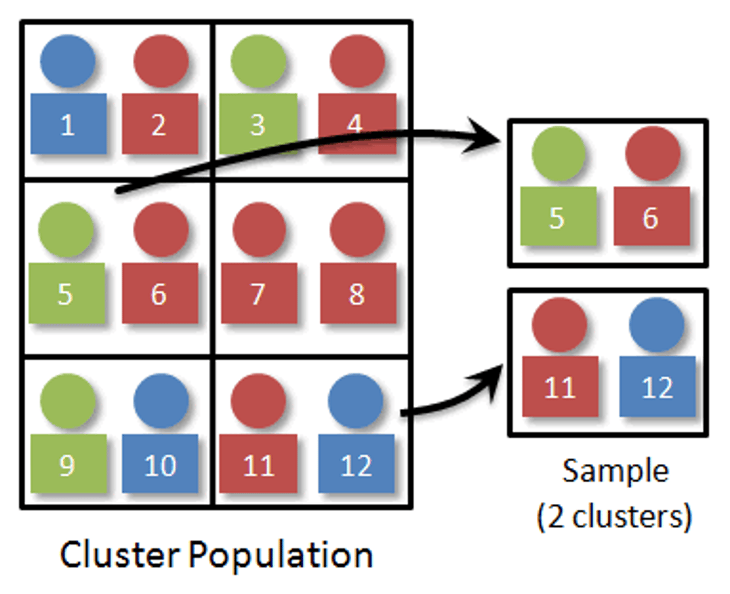 <p>dividing the total population into groups (or clusters), then using simple random sampling to select which clusters participate; all observations in a selected cluster are included in the sample</p>