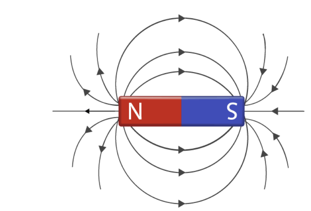<p>the lines around a dipole. stronger=more lines</p><p></p><p>measured in Wb</p>